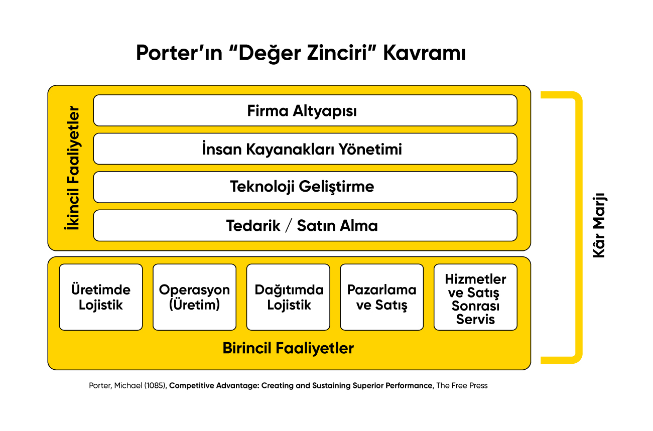 Porter'in Değer Zinciri Kavramı - Haldun Yıldız