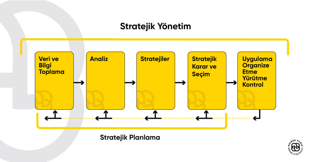 Strateji ve Stratejik Yönetimi Tablosu