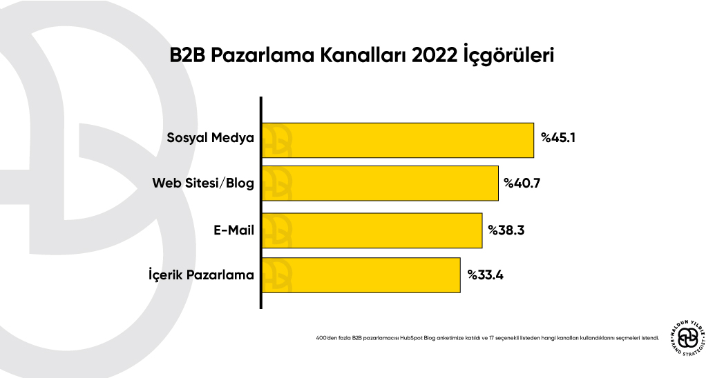 B2B Pazarlama Kanalları 2022 İçgörüleri