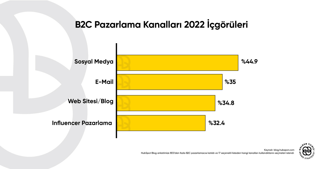 B2C Pazarlama Kanalları 2022 İçgörüleri